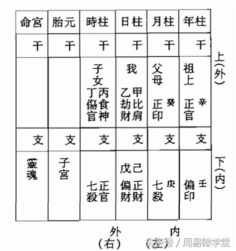 八字 宮位|八字中的命宮